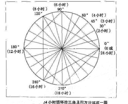 江恩循環(huán)