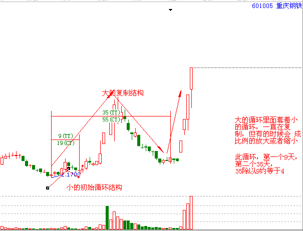 股票結(jié)構(gòu)的復(fù)制