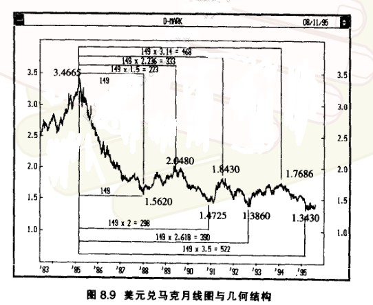 江恩理論解述馬克幾何學(xué)