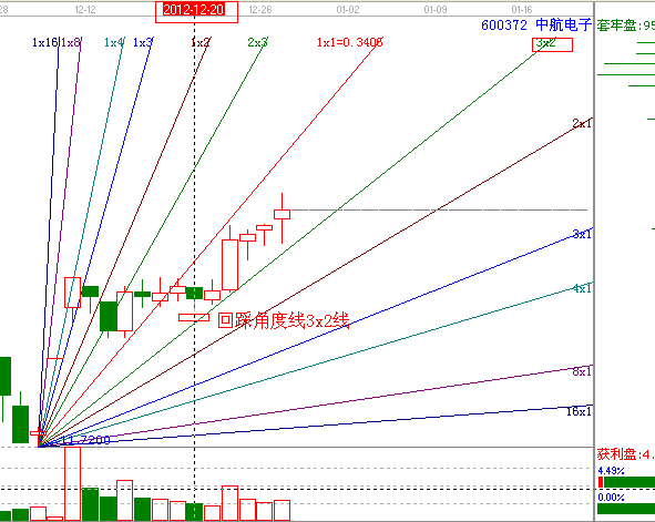 江恩理論分析—實(shí)戰(zhàn)案例600372