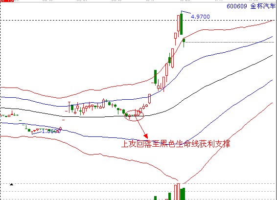 江恩理論600609金杯汽車