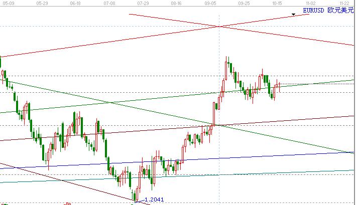 歐元/美元盤整時(shí)間將加長(zhǎng)