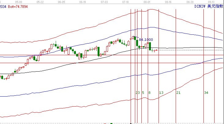 美元指數(shù)8.10重要時間窗口