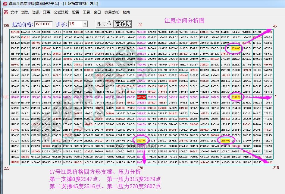 江恩價(jià)格四方形