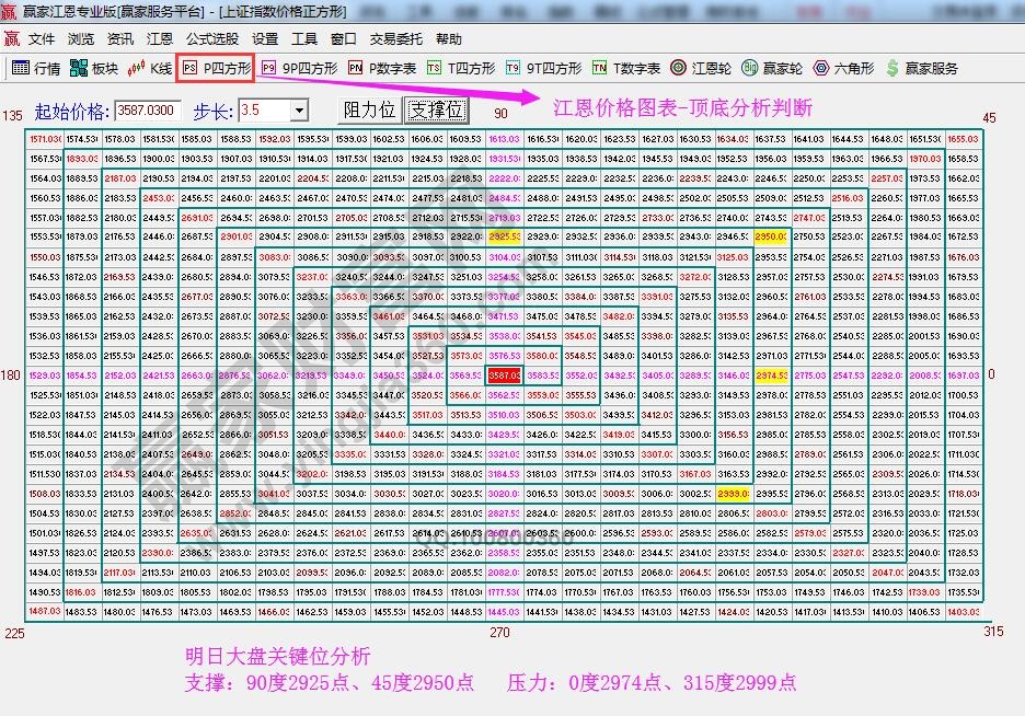 江恩價(jià)格四方形