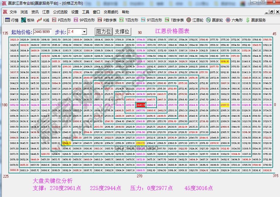 江恩價(jià)格四方形