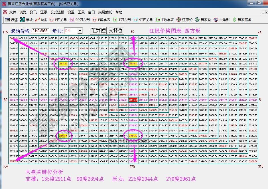 江恩價(jià)格四方形