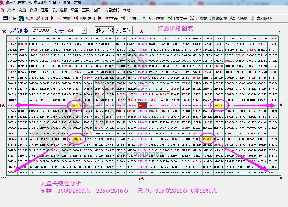 江恩價(jià)格四方形