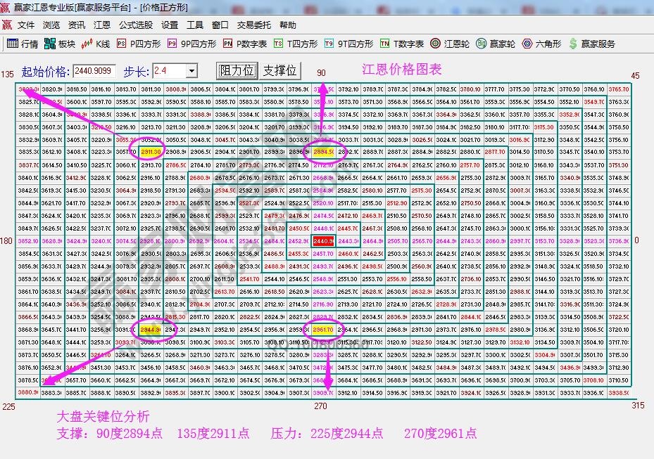 江恩價格圖表