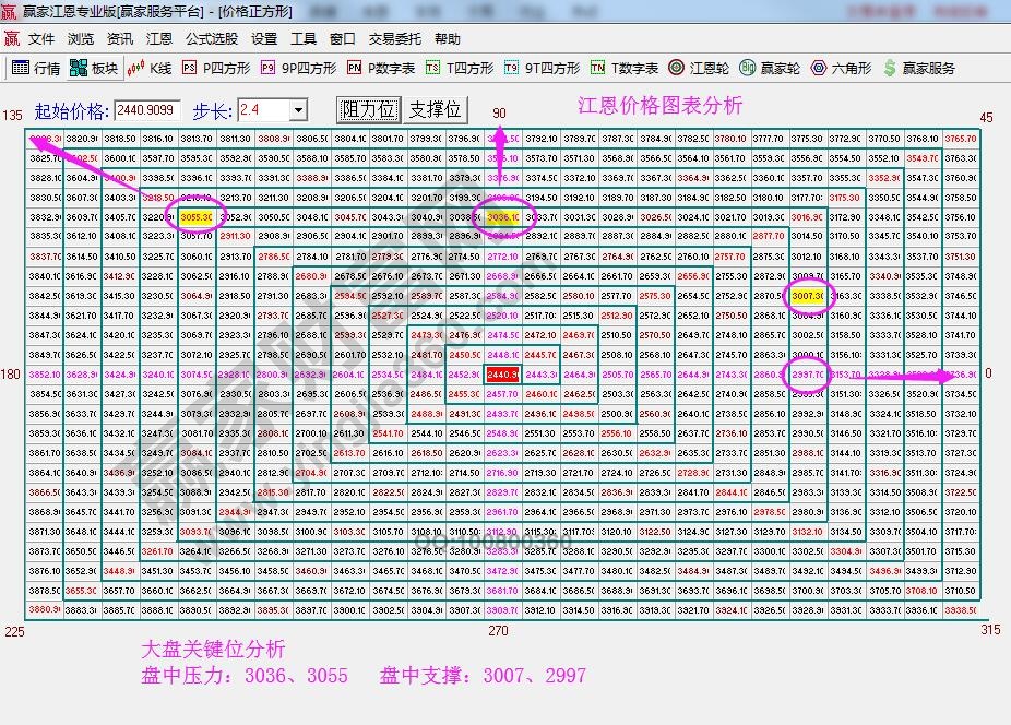 江恩價(jià)格四方形