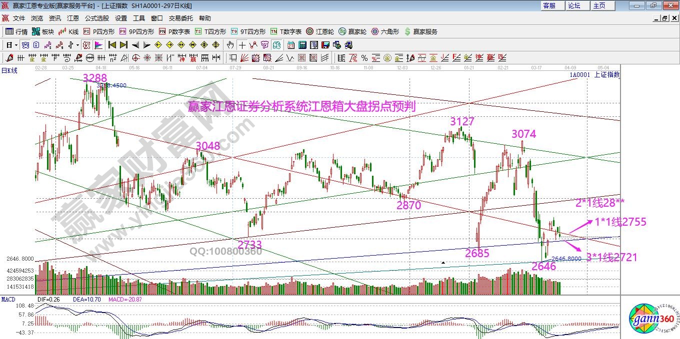 江恩箱