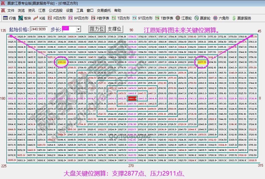 江恩矩陣圖