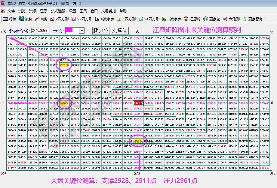 江恩矩陣圖關(guān)鍵位測算