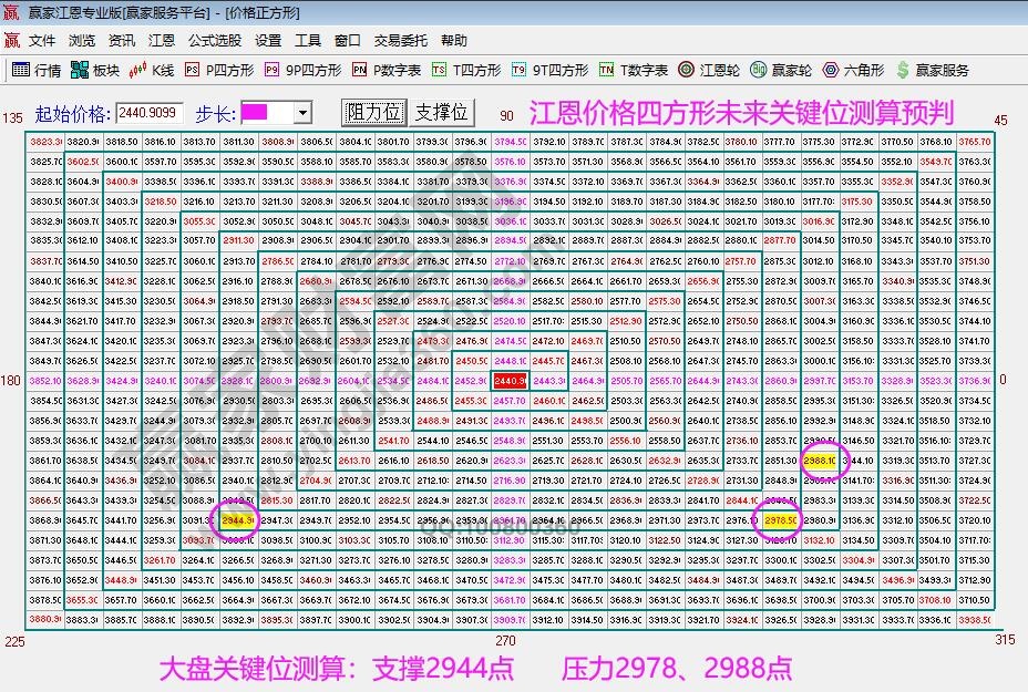 江恩價格四方形