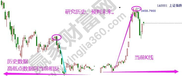 i江恩理論歷史對(duì)比圖