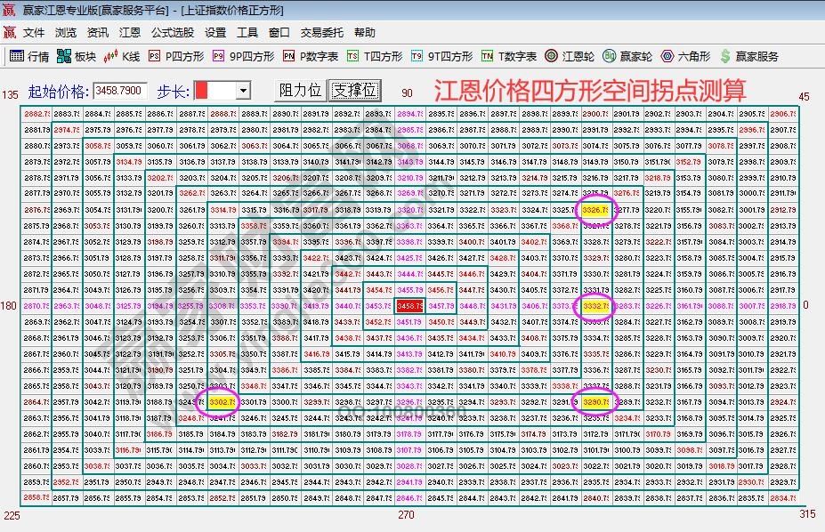 江恩價(jià)格四方形大盤測(cè)算