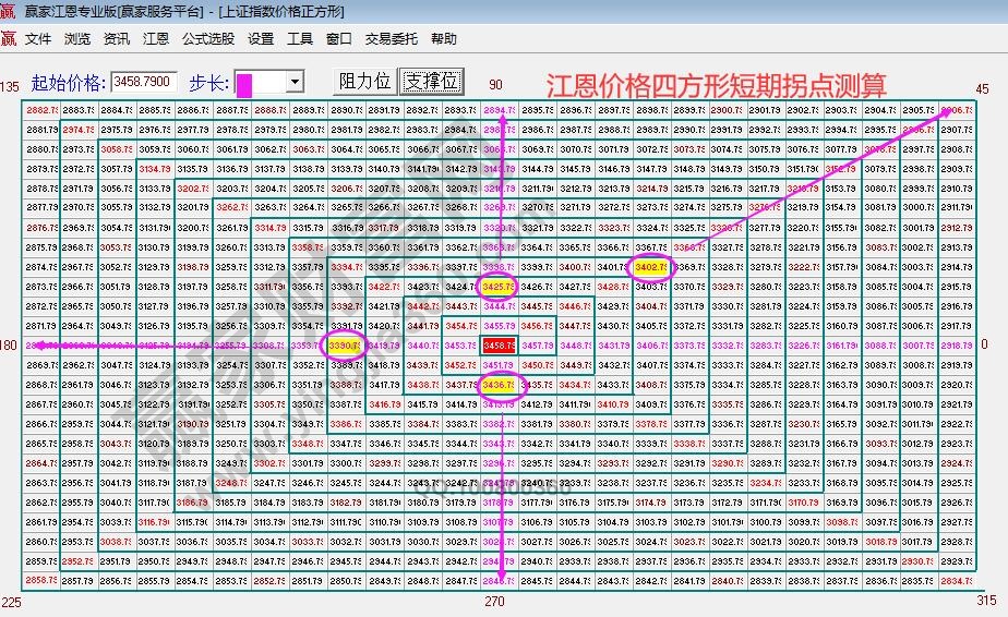 江恩價格四方形