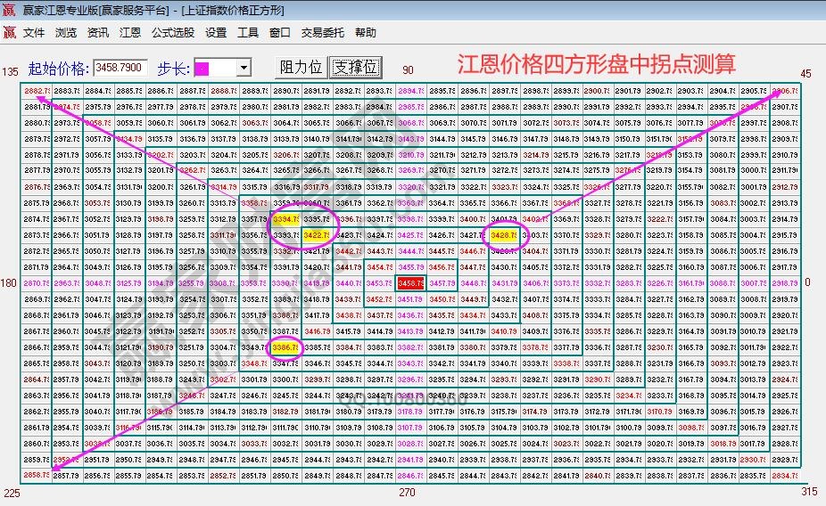 江恩時(shí)間窗口四方形