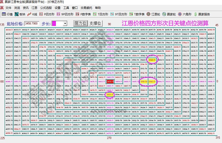 江恩價格四方形