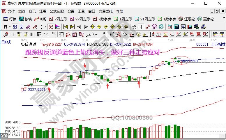 大盤未來走勢預(yù)測