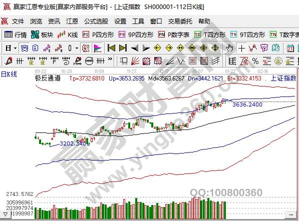 滬指重返3600點(diǎn)之上