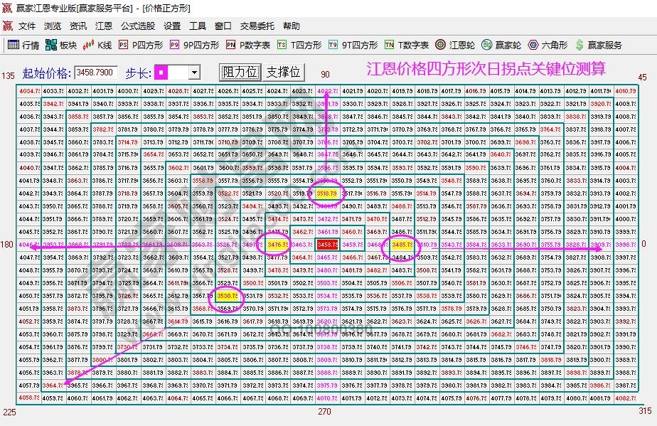 江恩四方形