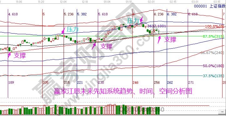 大盤分析上證指數(shù)