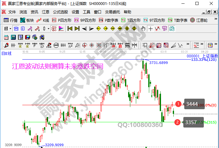 大盤未來走勢(shì)預(yù)測(cè)