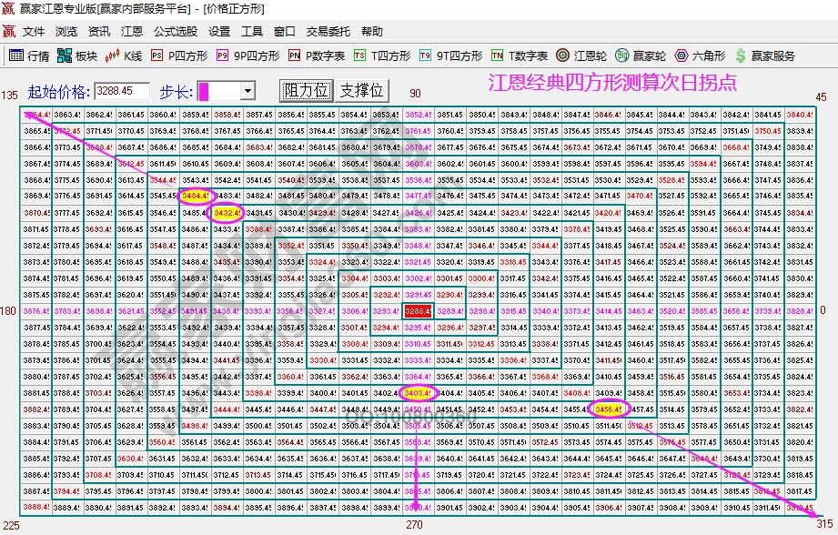 大盤次日拐點預測